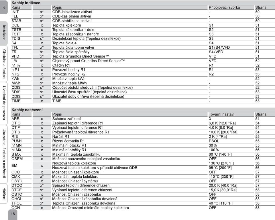 dezinfekce) S3 51 S4 x Teplota čidla 4 S4 51 TFL x* Teplota čidla topné větve S1 / S4 / VFD 51 TR x* Teplota čidla zpátečky S4 / VFD 51 VFD x* Teplota Grundfos Direct Sensor VFD 51 L/h x* Objemový