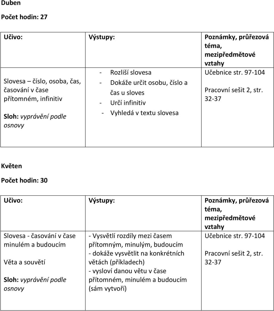 97-104 32-37 Květen Počet hodin: 30 Slovesa - časování v čase minulém a budoucím Věta a souvětí Sloh: vyprávění podle osnovy - Vysvětlí