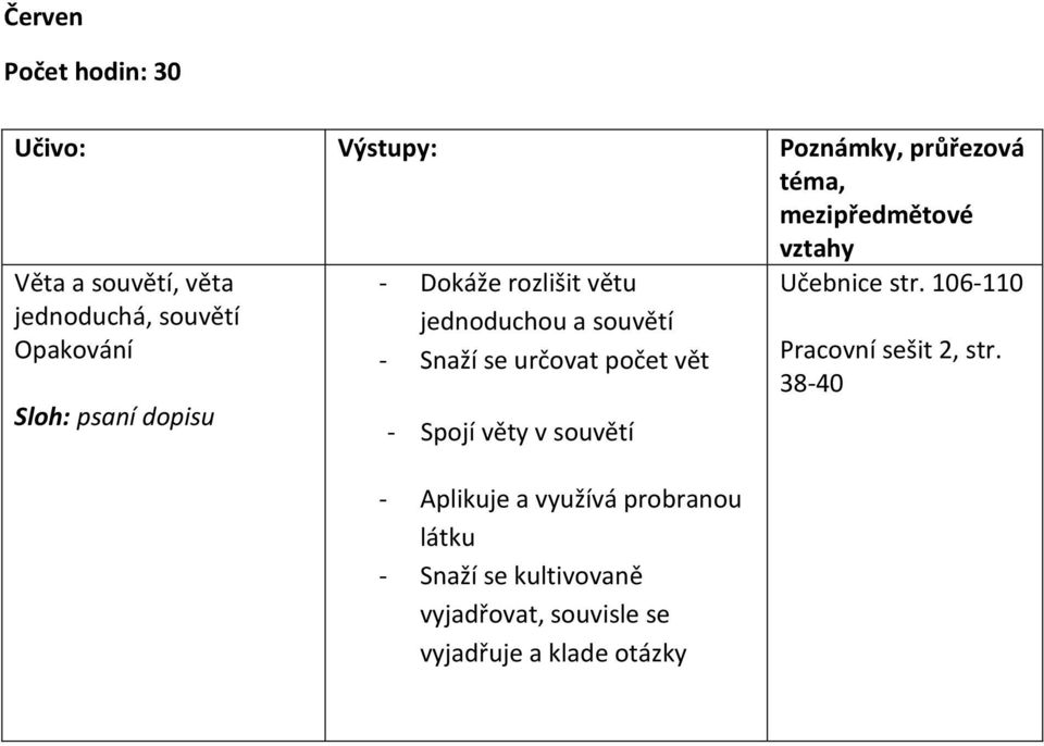 počet vět - Spojí věty v souvětí - Aplikuje a využívá probranou látku - Snaží se