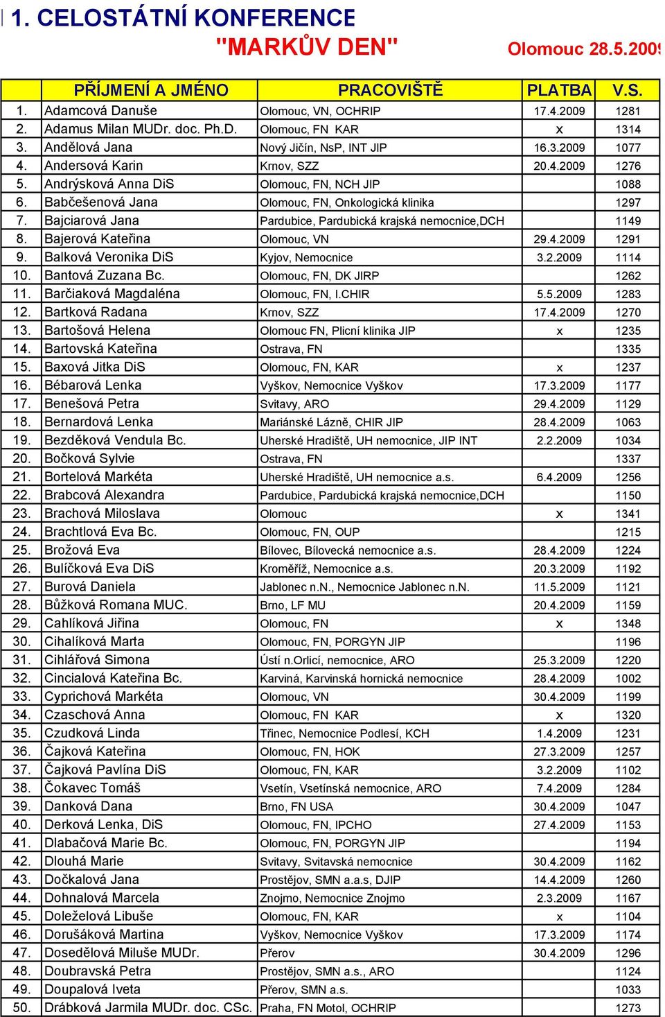 Babčešenová Jana Olomouc, FN, Onkologická klinika 1297 7. Bajciarová Jana Pardubice, Pardubická krajská nemocnice,dch 1149 8. Bajerová Kateřina Olomouc, VN 29.4.2009 1291 9.