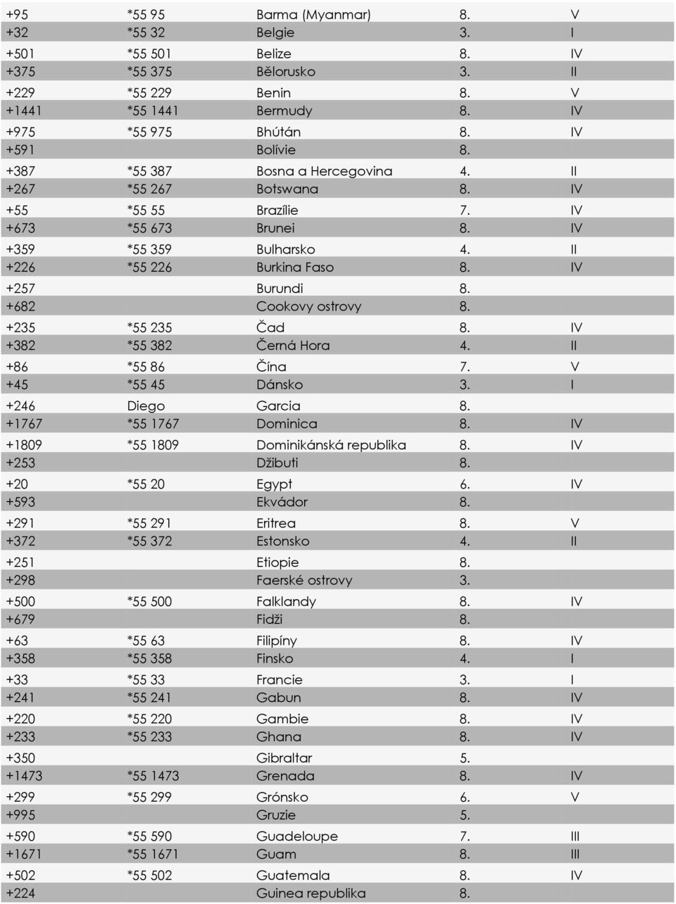 IV +257 Burundi 8. +682 Cookovy ostrovy 8. +235 *55 235 Čad 8. IV +382 *55 382 Černá Hora 4. II +86 *55 86 Čína 7. V +45 *55 45 Dánsko 3. I +246 Diego Garcia 8. +1767 *55 1767 Dominica 8.