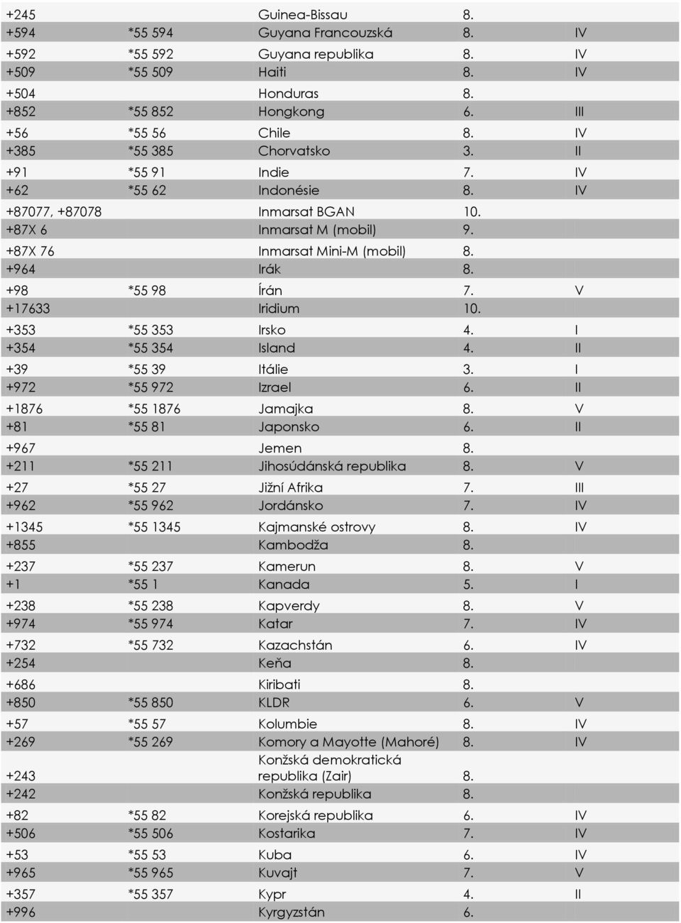 +98 *55 98 Írán 7. V +17633 Iridium 10. +353 *55 353 Irsko 4. I +354 *55 354 Island 4. II +39 *55 39 Itálie 3. I +972 *55 972 Izrael 6. II +1876 *55 1876 Jamajka 8. V +81 *55 81 Japonsko 6.