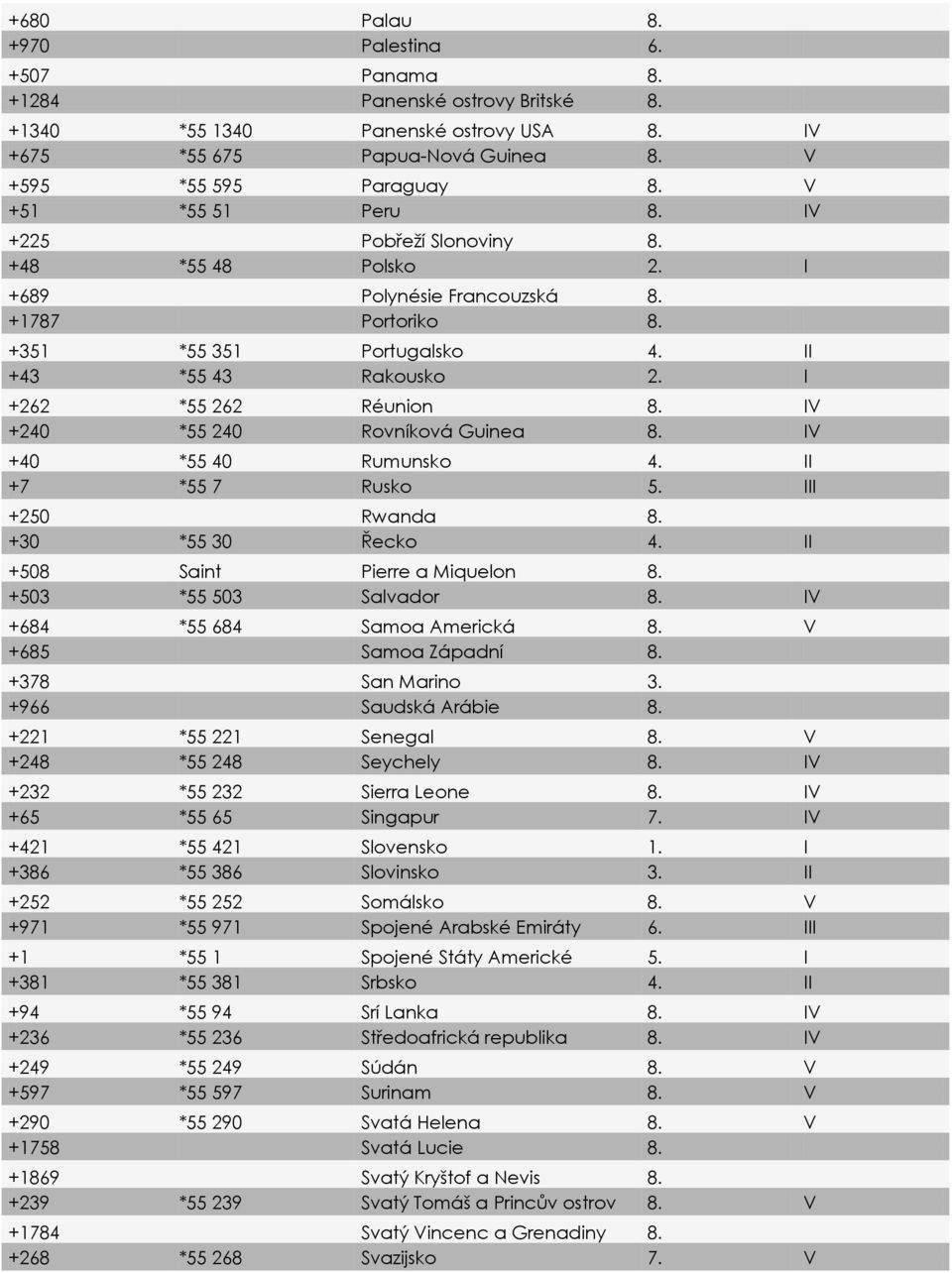 I +262 *55 262 Réunion 8. IV +240 *55 240 Rovníková Guinea 8. IV +40 *55 40 Rumunsko 4. II +7 *55 7 Rusko 5. III +250 Rwanda 8. +30 *55 30 Řecko 4. II +508 Saint Pierre a Miquelon 8.