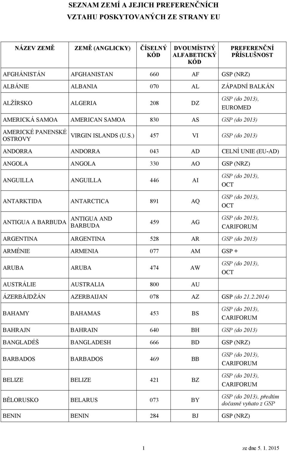 ANTARKTIDA ANTARCTICA 891 AQ ANTIGUA A BARBUDA ANTIGUA AND BARBUDA 459 AG ARGENTINA ARGENTINA 528 AR GSP (do 2013) ARMÉNIE ARMENIA 077 AM GSP + ARUBA ARUBA 474 AW AUSTRÁLIE AUSTRALIA 800 AU