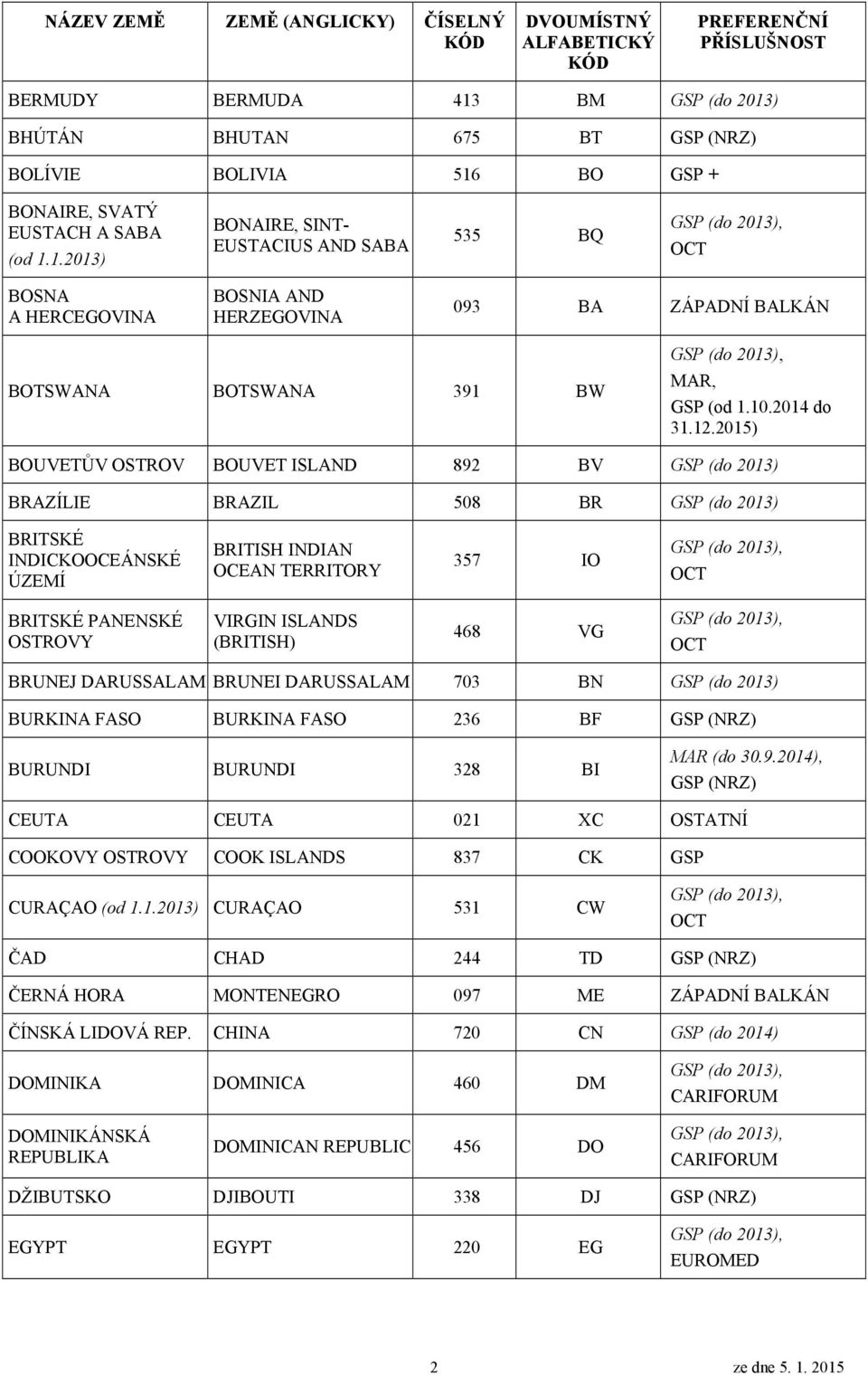 2015) BOUVETŮV OSTROV BOUVET ISLAND 892 BV GSP (do 2013) BRAZÍLIE BRAZIL 508 BR GSP (do 2013) BRITSKÉ INDICKOOCEÁNSKÉ ÚZEMÍ BRITISH INDIAN OCEAN TERRITORY 357 IO BRITSKÉ PANENSKÉ VIRGIN ISLANDS