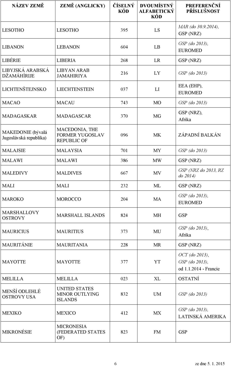 (do 2013) MALAWI MALAWI 386 MW MALEDIVY MALDIVES 667 MV GSP (NRZ do 2013, RZ do 2014) MALI MALI 232 ML MAROKO MOROCCO 204 MA MARSHALLOVY MARSHALL ISLANDS 824 MH GSP MAURICIUS MAURITIUS 373 MU Afrika