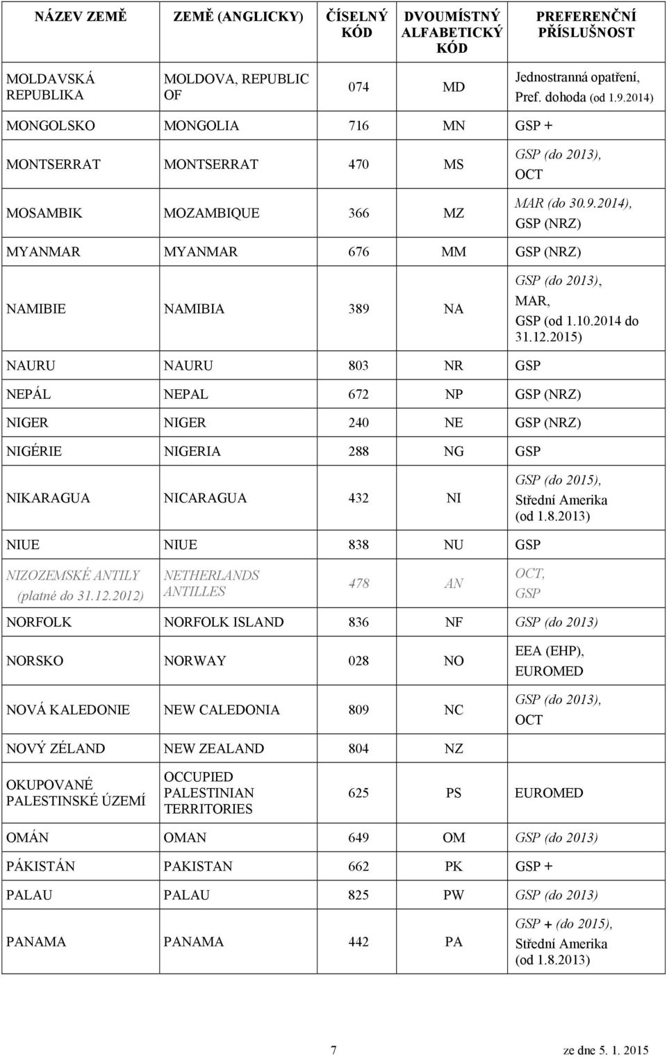 2015) NAURU NAURU 803 NR GSP NEPÁL NEPAL 672 NP NIGER NIGER 240 NE NIGÉRIE NIGERIA 288 NG GSP NIKARAGUA NICARAGUA 432 NI GSP (do 2015), Střední Amerika (od 1.8.2013) NIUE NIUE 838 NU GSP NIZOZEMSKÉ ANTILY (platné do 31.