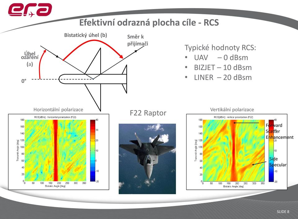 dbsm BIZJET 10 dbsm LINER 20 dbsm Horizontální polarizace F22
