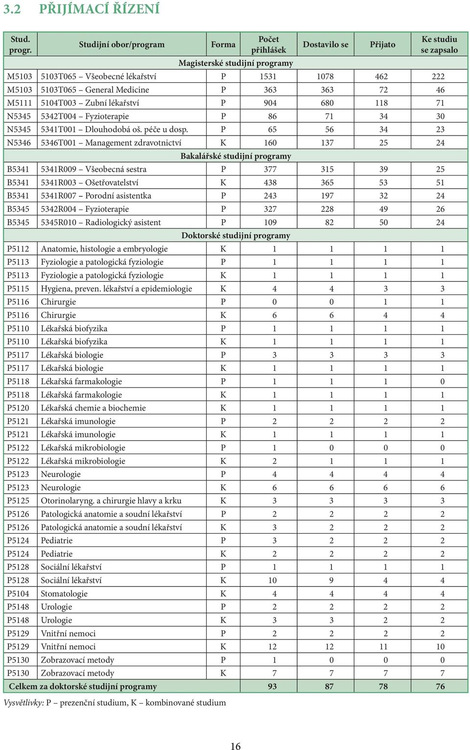 Medicine P 363 363 72 46 M5111 5104T003 Zubní lékařství P 904 680 118 71 N5345 5342T004 Fyzioterapie P 86 71 34 30 N5345 5341T001 Dlouhodobá oš. péče u dosp.