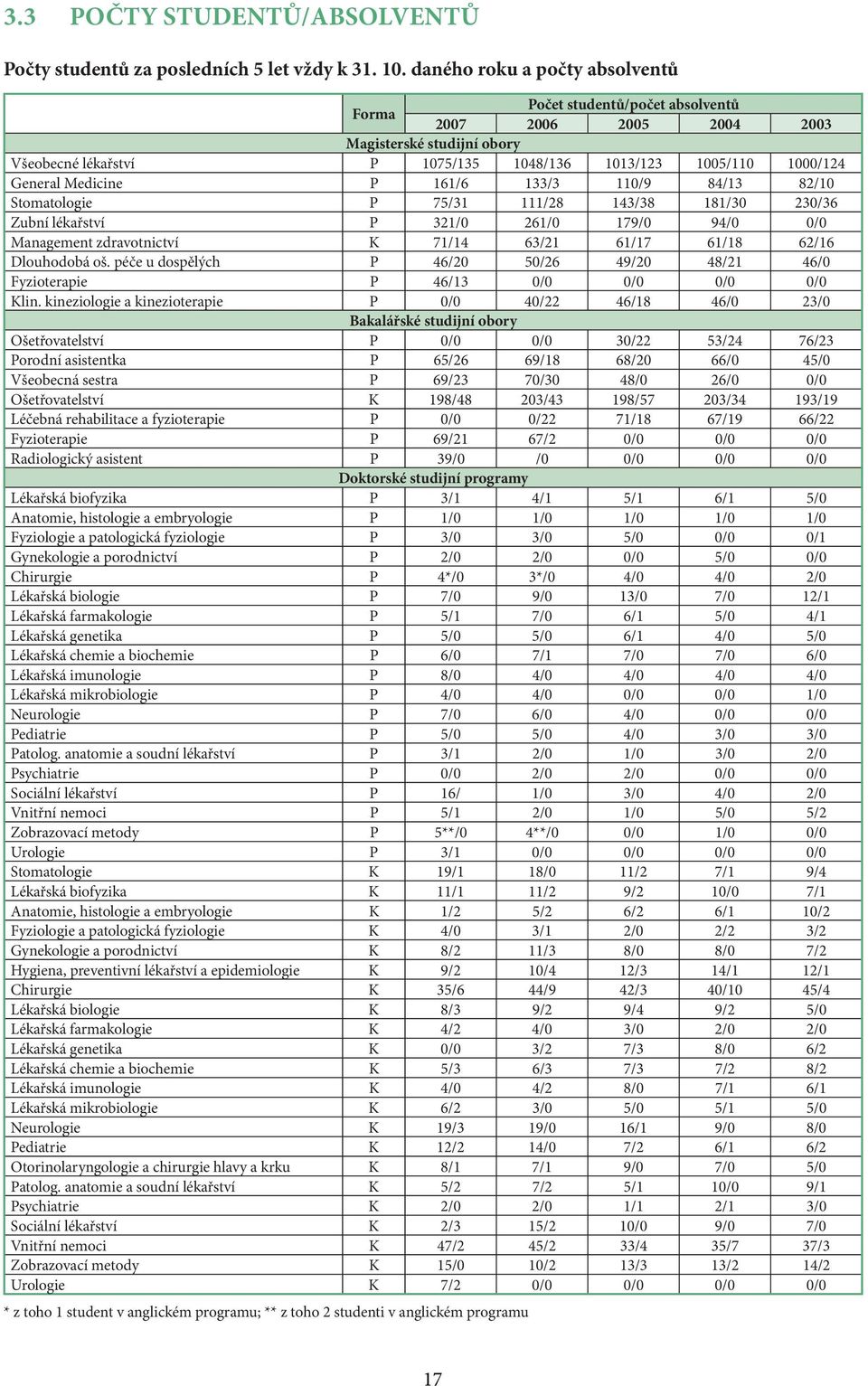 Medicine P 161/6 133/3 110/9 84/13 82/10 Stomatologie P 75/31 111/28 143/38 181/30 230/36 Zubní lékařství P 321/0 261/0 179/0 94/0 0/0 Management zdravotnictví K 71/14 63/21 61/17 61/18 62/16