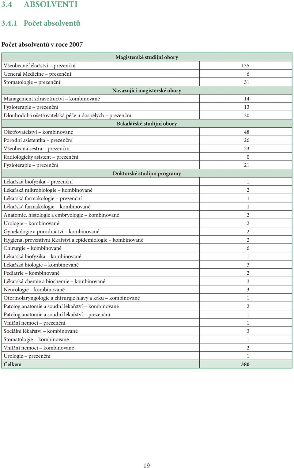 Porodní asistentka prezenční 26 Všeobecná sestra prezenční 23 Radiologický asistent prezenční 0 Fyzioterapie prezenční 21 Doktorské studijní programy Lékařská biofyzika prezenční 1 Lékařská