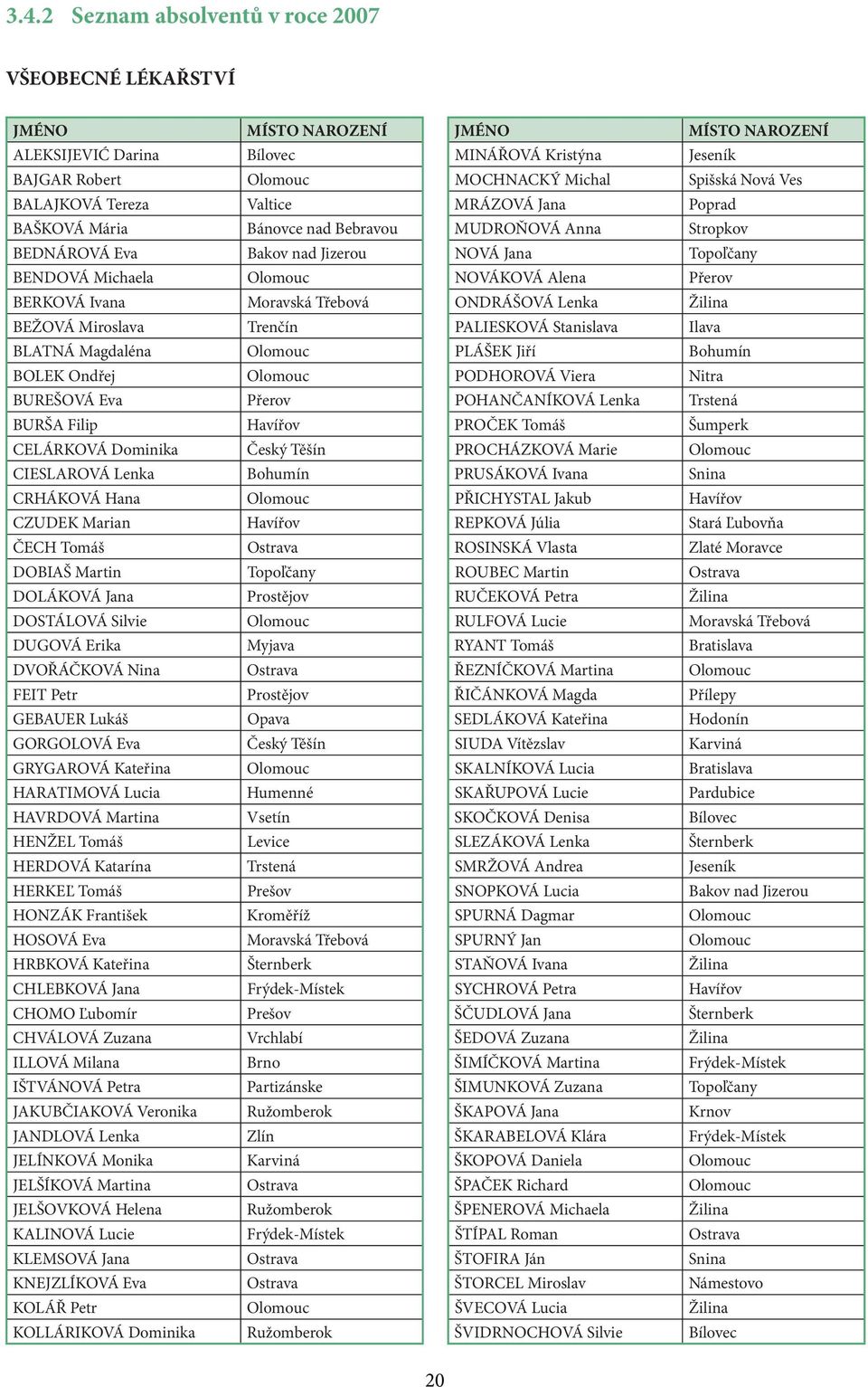Alena Přerov BERKOVÁ Ivana Moravská Třebová ONDRÁŠOVÁ Lenka Žilina BEŽOVÁ Miroslava Trenčín PALIESKOVÁ Stanislava Ilava BLATNÁ Magdaléna Olomouc PLÁŠEK Jiří Bohumín BOLEK Ondřej Olomouc PODHOROVÁ