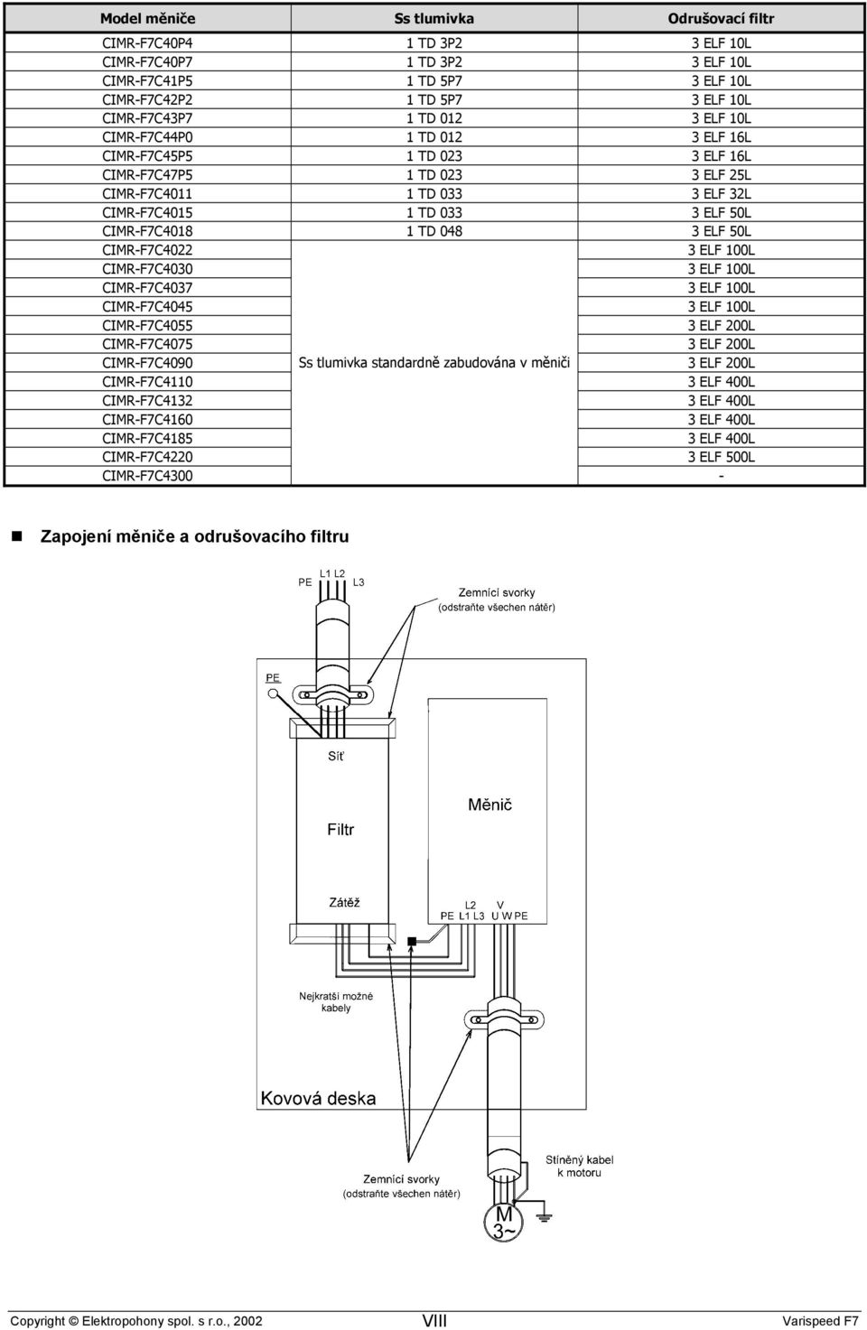 CIMR-F7C4022 3 ELF 100L CIMR-F7C4030 3 ELF 100L CIMR-F7C4037 3 ELF 100L CIMR-F7C4045 3 ELF 100L CIMR-F7C4055 3 ELF 200L CIMR-F7C4075 3 ELF 200L CIMR-F7C4090 Ss tlumivka standardně budována v měniči 3