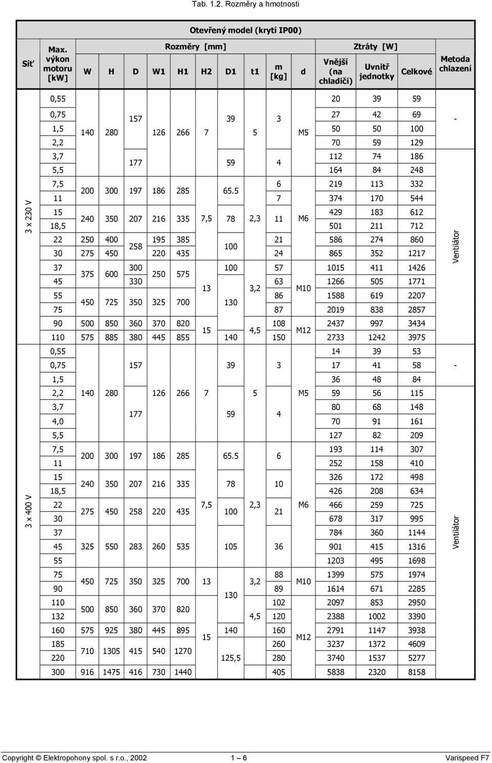 280 126 266 7 5 M5 50 50 100 2,2 70 59 129 3,7 112 74 186 177 59 4 5,5 164 84 248 7,5 200 300 197 186 285 65.