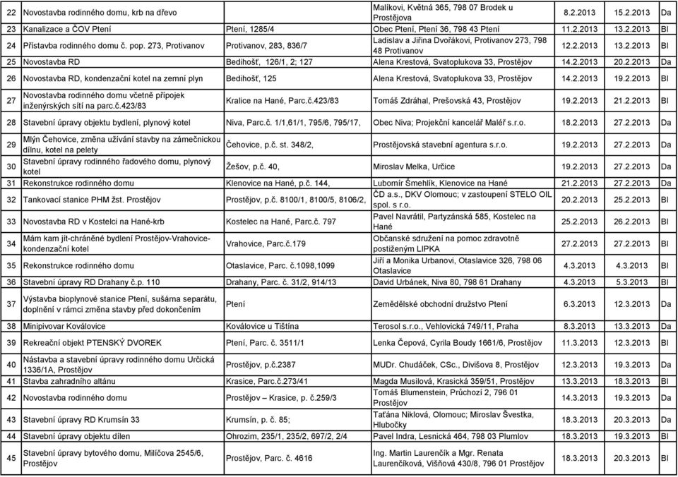 2.2013 20.2.2013 Da 26 Novostavba RD, kondenzační kotel na zemní plyn Bedihošť, 125 Alena Krestová, Svatoplukova 33, 14.2.2013 19.2.2013 Bl 27 Novostavba rodinného domu včetně přípojek inženýrských sítí na parc.