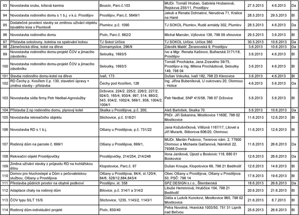 1090 TJ SOKOL Plumlov, Rudé armády 302, Plumlov 28.5.2013 4.6.2013 Da 96 Novostavba rodinného domu Pivín, Parc.č. 882/2 Michal Marcián, Výšovice 136, 798 09 vřesovice 29.5.2013 3.6.2013 Bl 97 Přístavba sokolovny, kotelna na spalování koksu TJ Sokol Určice TJ SOKOL Určice, Určice 360 30.