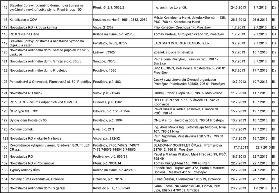 7.2013 9.7.2013 Da 118 RD Kralice na Hané Kralice na Hané, p.č. 423/88 Tomáš Přehnal, Stroupežnického 12, 1.7.2013 9.7.2013 Da 119 120 Stavební úpravy, přístavba a nádstavba výrobního objektu a šaten Novostavba rodinného domu včetně přípojek inž.