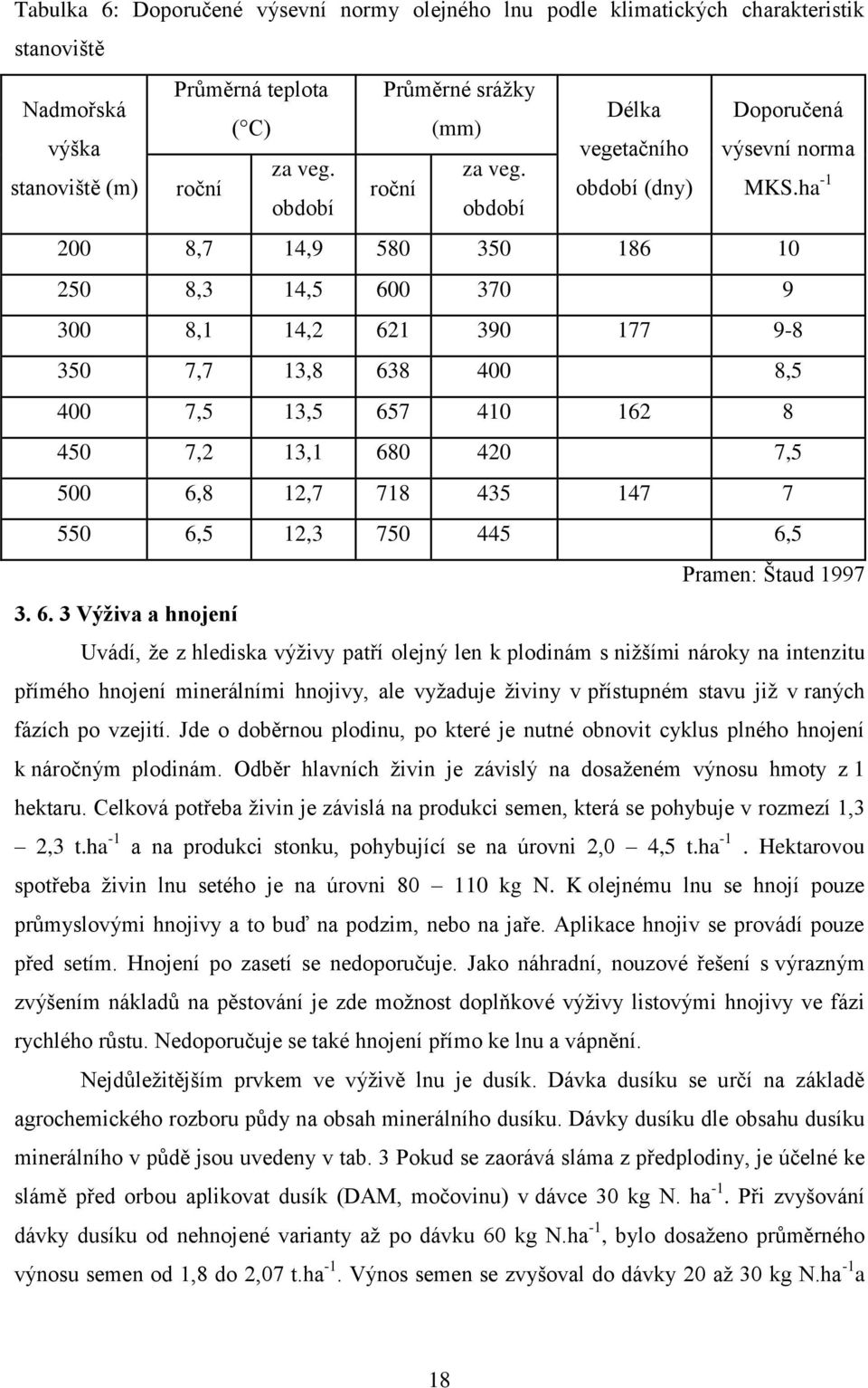 ha -1 období období 200 8,7 14,9 580 350 186 10 250 8,3 14,5 600 370 9 300 8,1 14,2 621 390 177 9-8 350 7,7 13,8 638 400 8,5 400 7,5 13,5 657 410 162 8 450 7,2 13,1 680 420 7,5 500 6,8 12,7 718 435