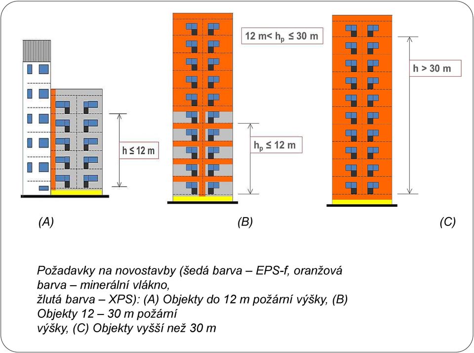 barva XPS): (A) Objekty do 12 m požární výšky, (B)