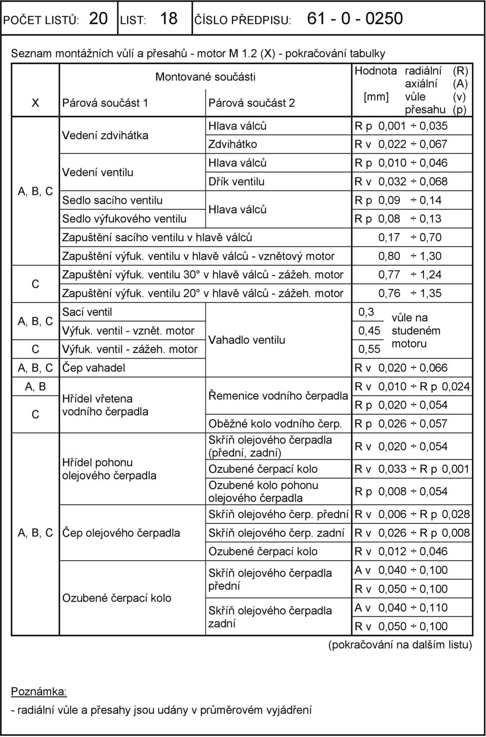 0,035 Zdvihátko R v 0,022 0,067 Hlava válců R p 0,010 0,046 Dřík ventilu R v 0,032 0,068 Sedlo sacího ventilu R p 0,09 0,14 Hlava válců Sedlo výfukového ventilu R p 0,08 0,13 Zapuštění sacího ventilu