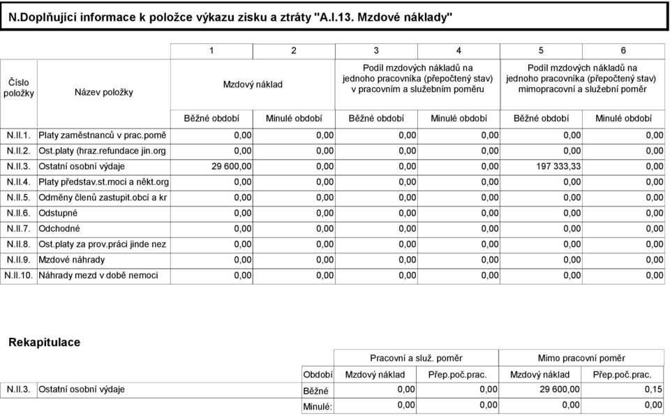 pracovníka (přepočtený stav) mimopracovní a služební poměr Běžné období Minulé období Běžné období Minulé období Běžné období Minulé období N.II.1. Platy zaměstnanců v prac.pomě 0,00 0,00 N.II.2. Ost.