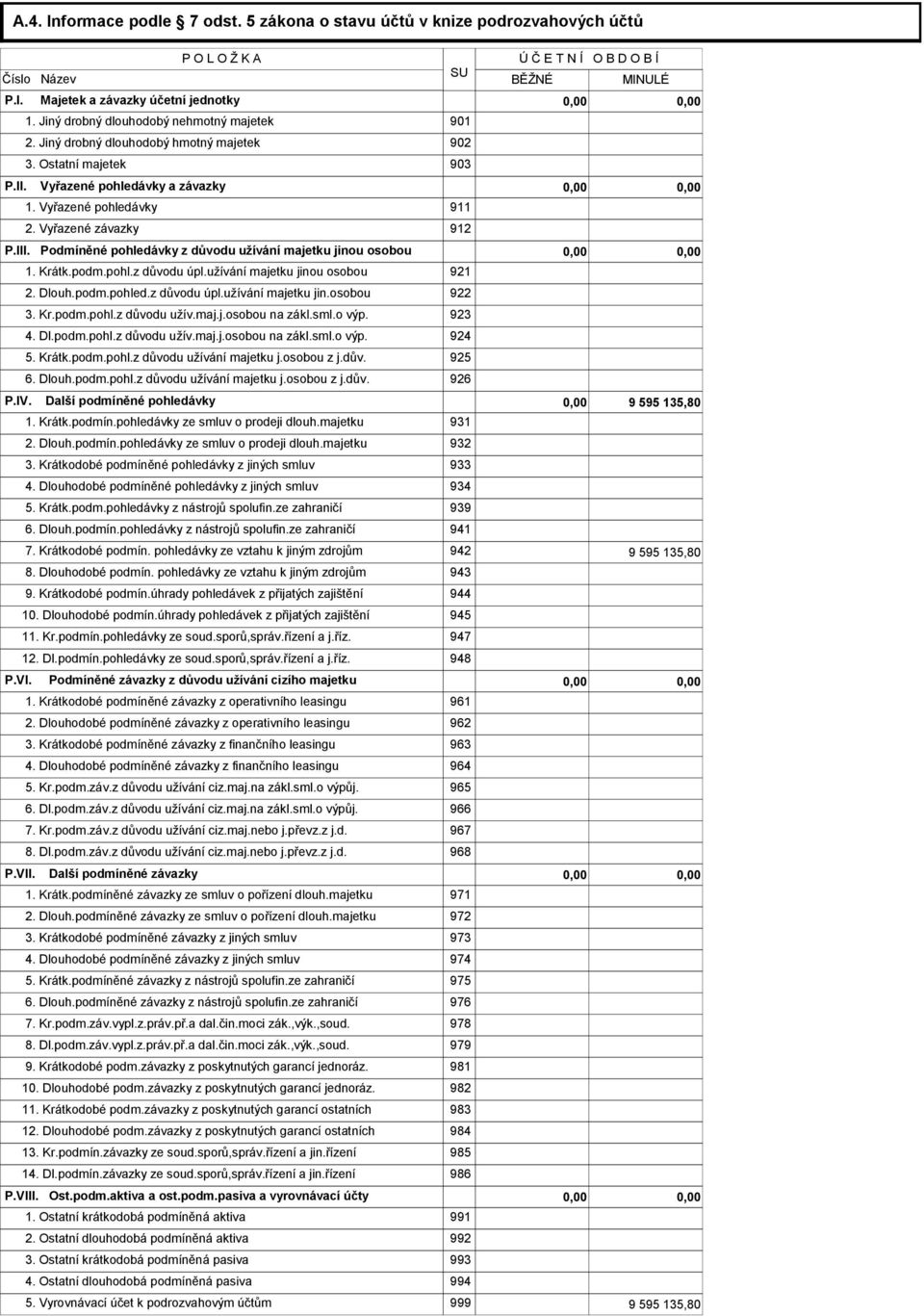 Vyřazené závazky 912 P.III. Podmíněné pohledávky z důvodu užívání majetku jinou osobou 0,00 0,00 1. Krátk.podm.pohl.z důvodu úpl.užívání majetku jinou osobou 921 2. Dlouh.podm.pohled.z důvodu úpl.užívání majetku jin.osobou 922 3.