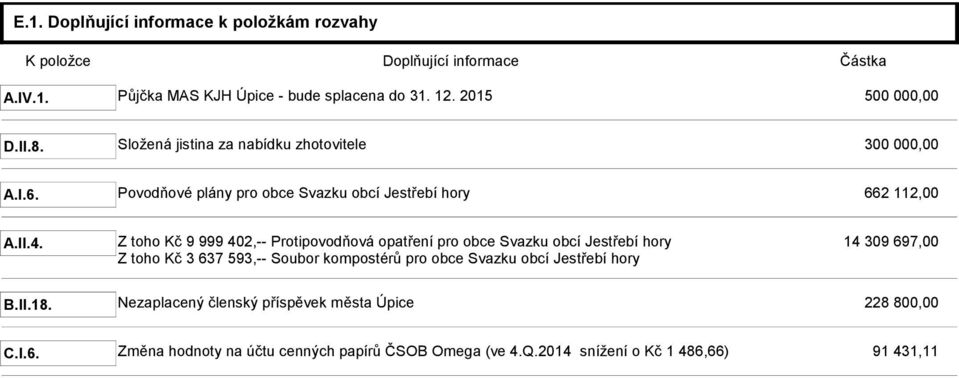 Z toho Kč 9 999 402,-- Protipovodňová opatření pro obce Svazku obcí Jestřebí hory 14 309 697,00 Z toho Kč 3 637 593,-- Soubor kompostérů pro obce Svazku