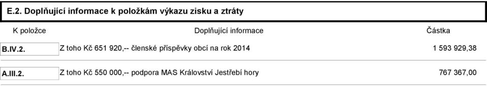 Z toho Kč 651 920,-- členské příspěvky obcí na rok 2014 1 593