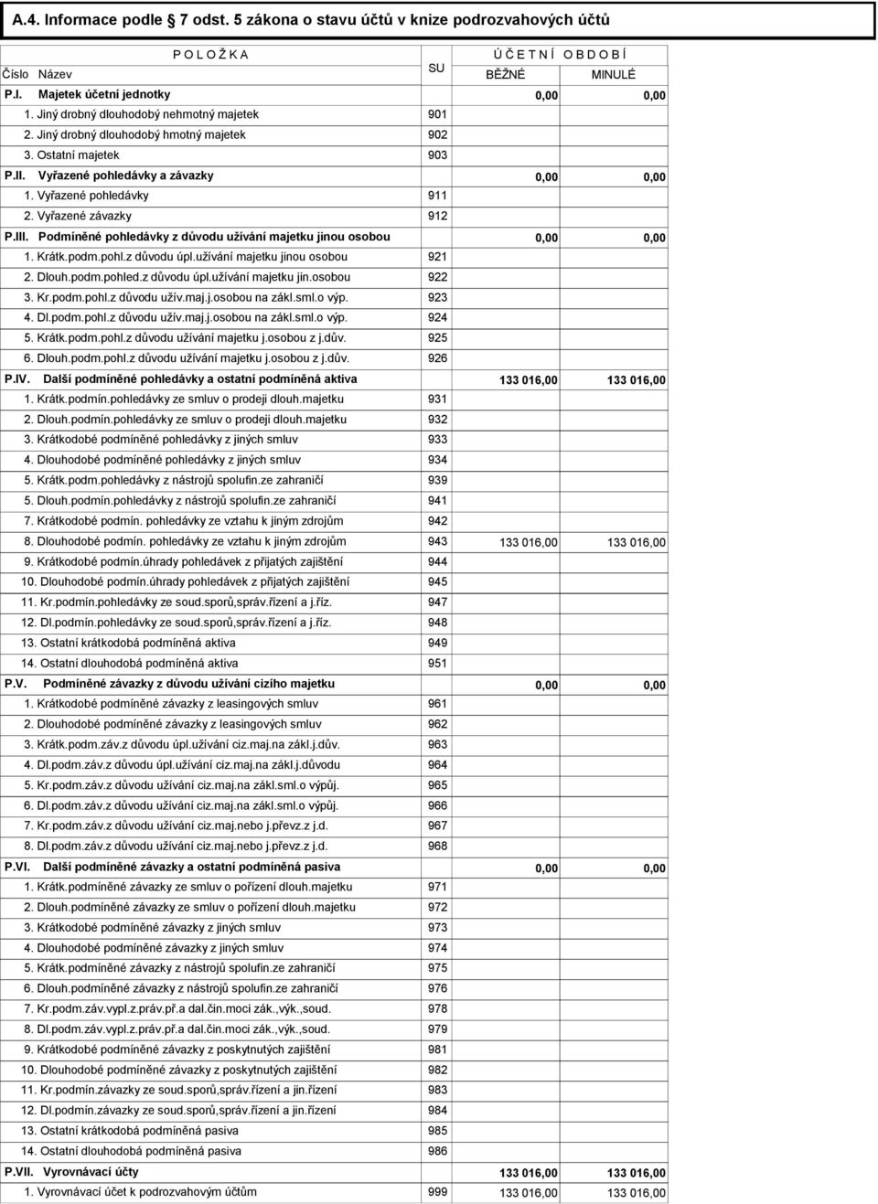 Vyřazené závazky 912 P.III. Podmíněné pohledávky z důvodu užívání majetku jinou osobou 0,00 0,00 1. Krátk.podm.pohl.z důvodu úpl.užívání majetku jinou osobou 921 2. Dlouh.podm.pohled.z důvodu úpl.užívání majetku jin.osobou 922 3.