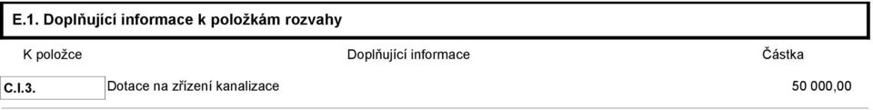 Doplňující informace Částka C.I.