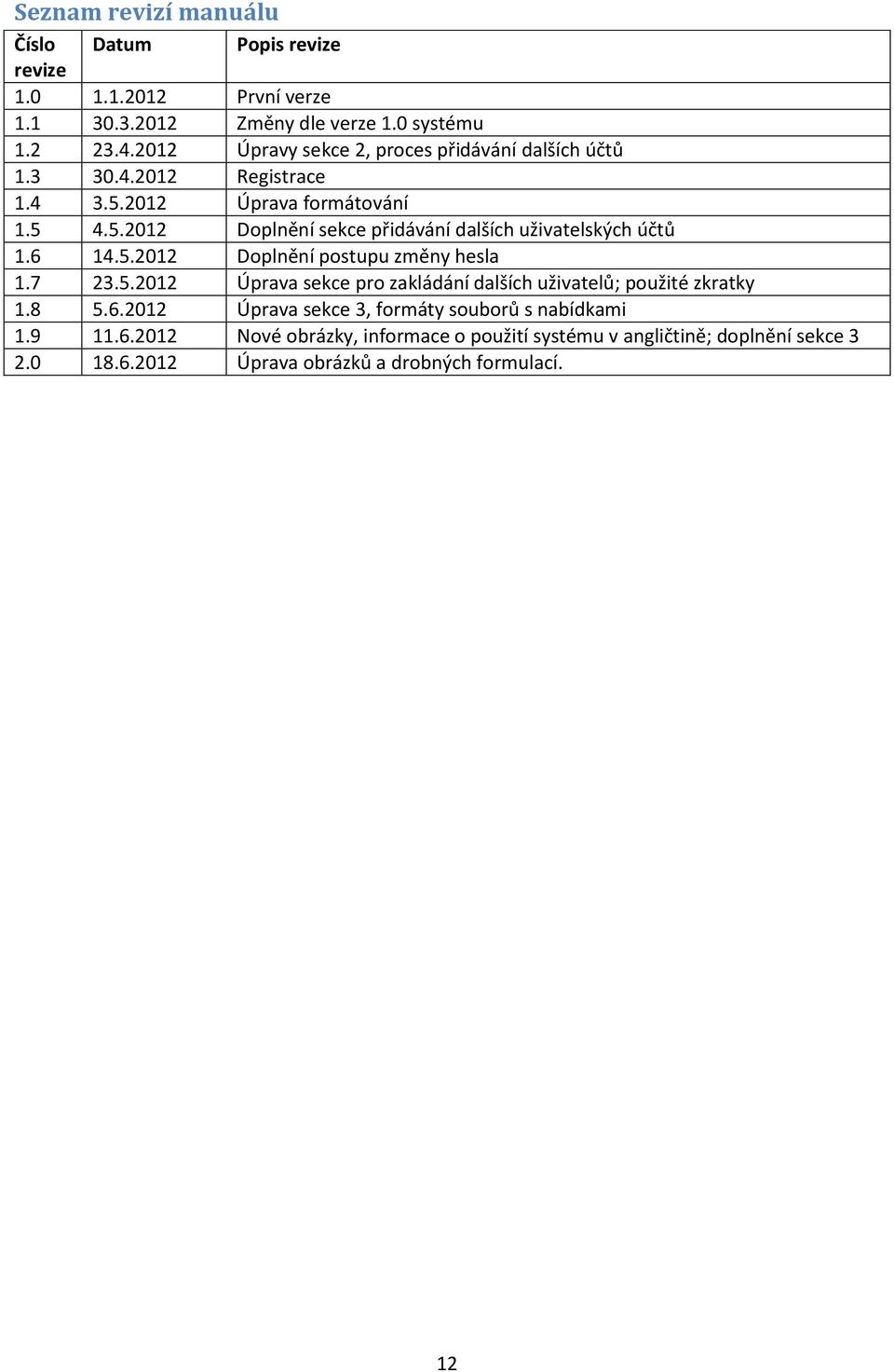 6 14.5.2012 Doplnění postupu změny hesla 1.7 23.5.2012 Úprava sekce pro zakládání dalších uživatelů; použité zkratky 1.8 5.6.2012 Úprava sekce 3, formáty souborů s nabídkami 1.