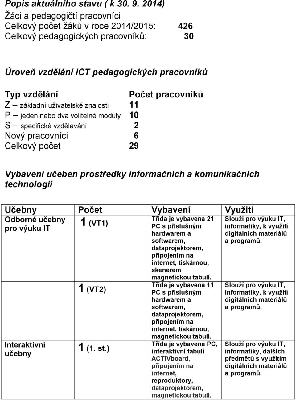 uživatelské znalosti 11 P jeden nebo dva volitelné moduly S specifické vzdělávání 10 2 Nový pracovníci 6 Celkový počet 29 Vybavení učeben prostředky informačních a komunikačních technologií Učebny