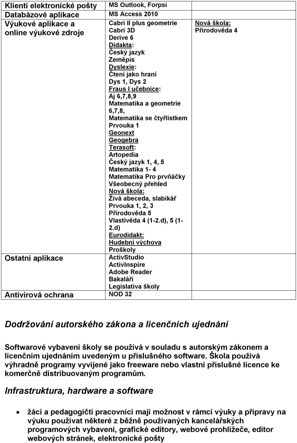 Matematika 1-4 Matematika Pro prvňáčky Všeobecný přehled Nová škola: Živá abeceda, slabikář Prvouka 1, 2, 3 Přírodověda 5 Vlastivěda 4 (1-2.d), 5 (1-2.