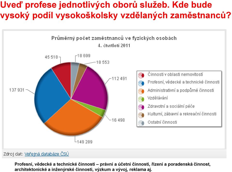 Profesní, vědecké a technické činnosti právní a účetní činnosti,