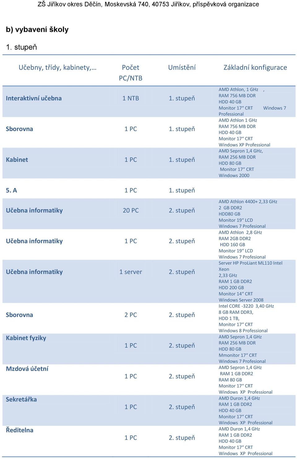 stupeň Učebna informatiky 20 PC Učebna informatiky 1 PC Učebna informatiky 1 server Sborovna 2 PC Kabinet fyziky 1 PC Mzdová účetní 1 PC Sekretářka 1 PC Ředitelna 1 PC AMD Athlon 4400+ 2,33 GHz 2 GB