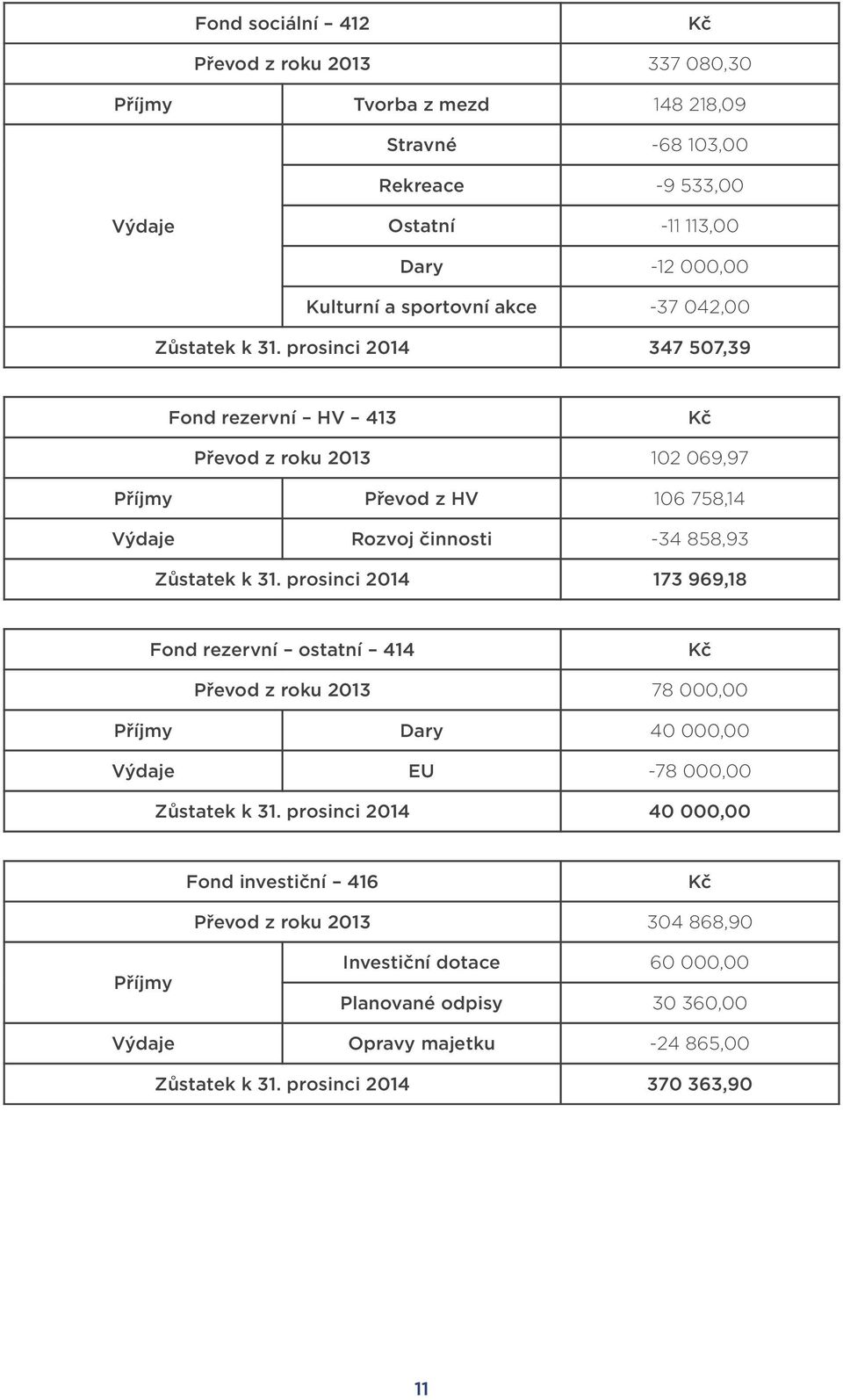 prosinci 2014 347 507,39 Fond rezervní HV 413 Kč Převod z roku 2013 102 069,97 Příjmy Převod z HV 106 758,14 Výdaje Rozvoj činnosti -34 858,93 Zůstatek k 31.