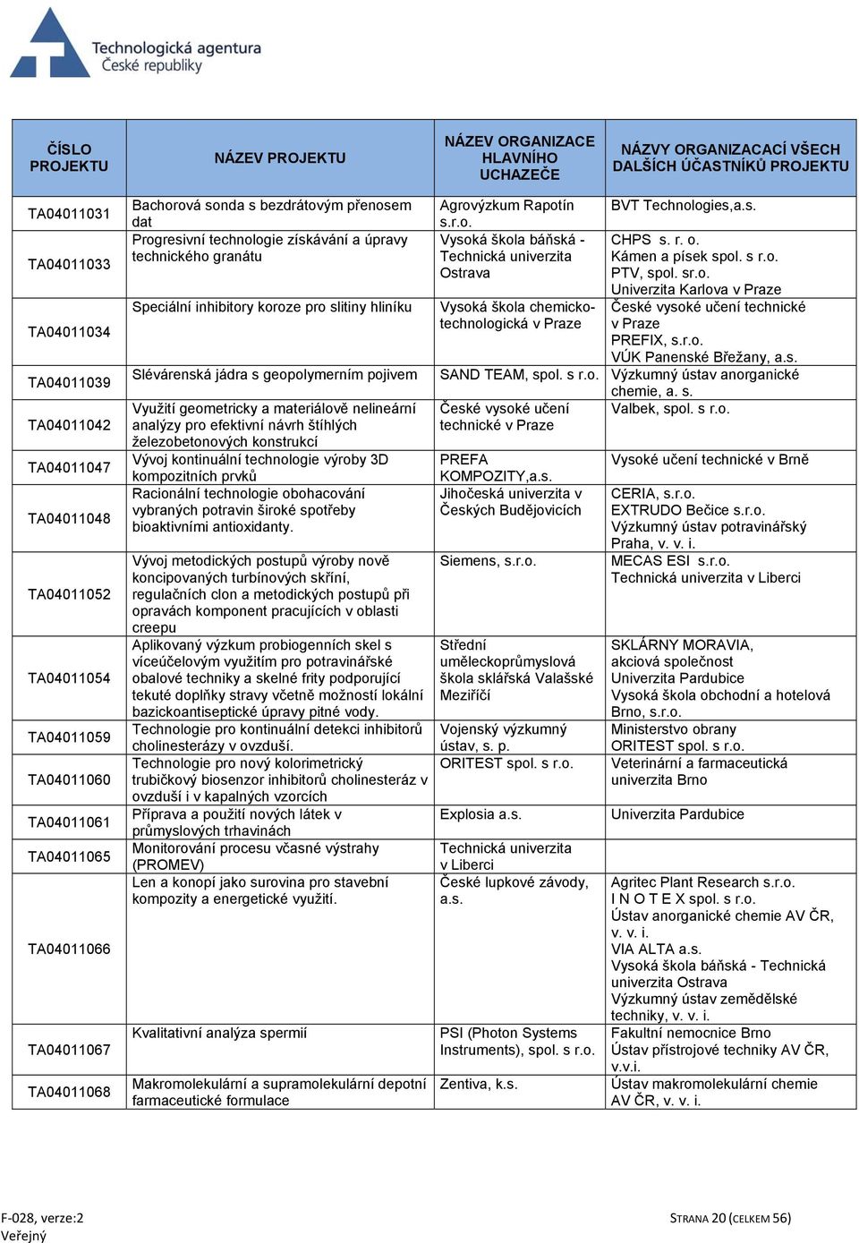 Ostrava BVT Technologies, CHPS s. r. o. Kámen a písek spol. s r.o. PTV, spol. sr.o. Univerzita Karlova PREFIX, VÚK Panenské Břežany, Slévárenská jádra s geopolymerním pojivem SAND TEAM, spol. s r.o. anorganické chemie, a.