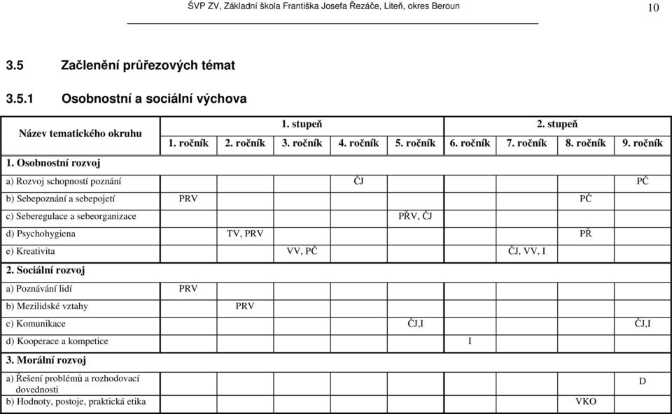 Osobnostní rozvoj a) Rozvoj schopností poznání ČJ PČ b) Sebepoznání a sebepojetí PRV PČ c) Seberegulace a sebeorganizace PŘV, ČJ d) Psychohygiena TV, PRV PŘ e) Kreativita