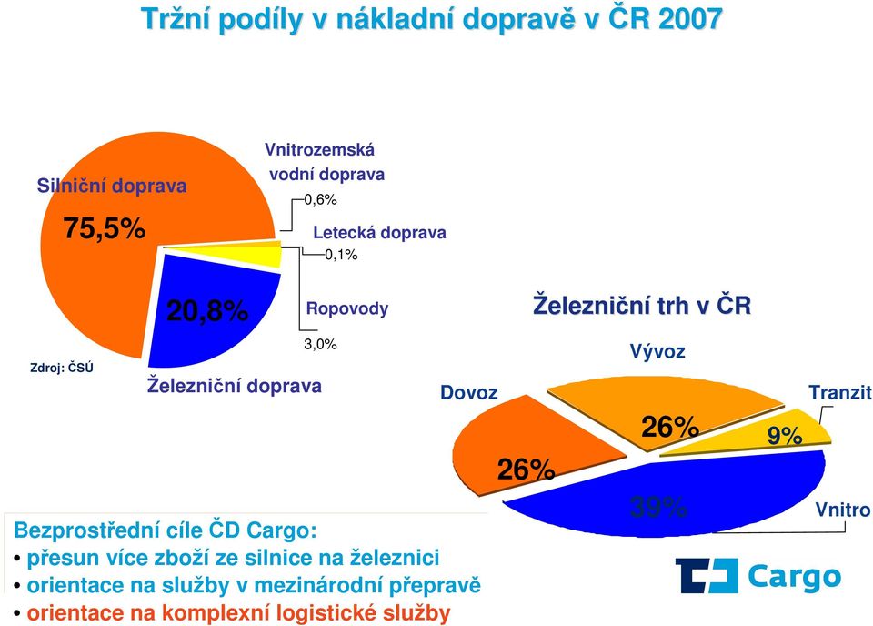 ČD Cargo: přesun více zboží ze silnice na železnici Dovoz orientace 8 na služby v mezinárodní