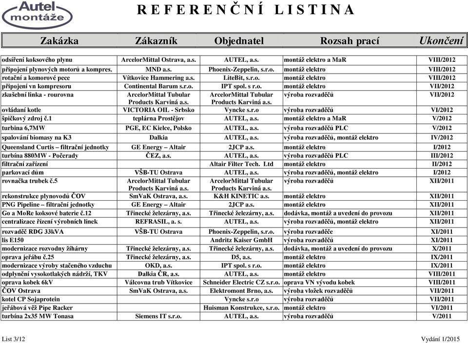 s. Products Karviná a.s. ovládaní kotle VICTORIA OIL - Srbsko Vyncke s.r.o výroba rozvaděčů VI/2012 špičkový zdroj č.1 teplárna Prostějov AUTEL, a.s. montáţ elektro a MaR V/2012 turbina 6,7MW PGE, EC Kielce, Polsko AUTEL, a.