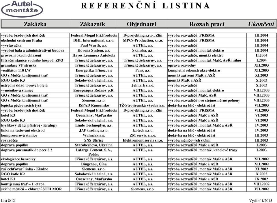 2004 provozní okruh chlazení Hayes Lemmerz Autokola AUTEL, a.s. výroba rozvaděče, montáţ elektro II.2004 filtrační stanice vodního hospod. ZPO Třinecké ţelezárny, a.s. Třinecké ţelezárny, a.s. výroba rozvaděčů, montáţ MaR, ASŘ i silno I.