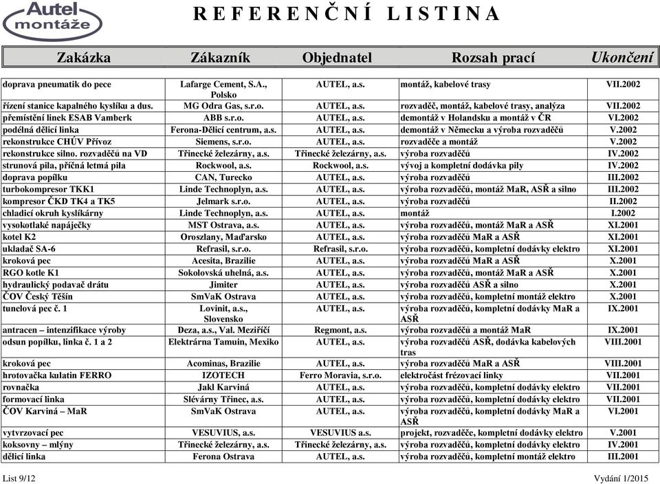 2002 rekonstrukce CHÚV Přívoz Siemens, s.r.o. AUTEL, a.s. rozvaděče a montáţ V.2002 rekonstrukce silno. rozvaděčů na VD Třinecké ţelezárny, a.s. Třinecké ţelezárny, a.s. výroba rozvaděčů IV.