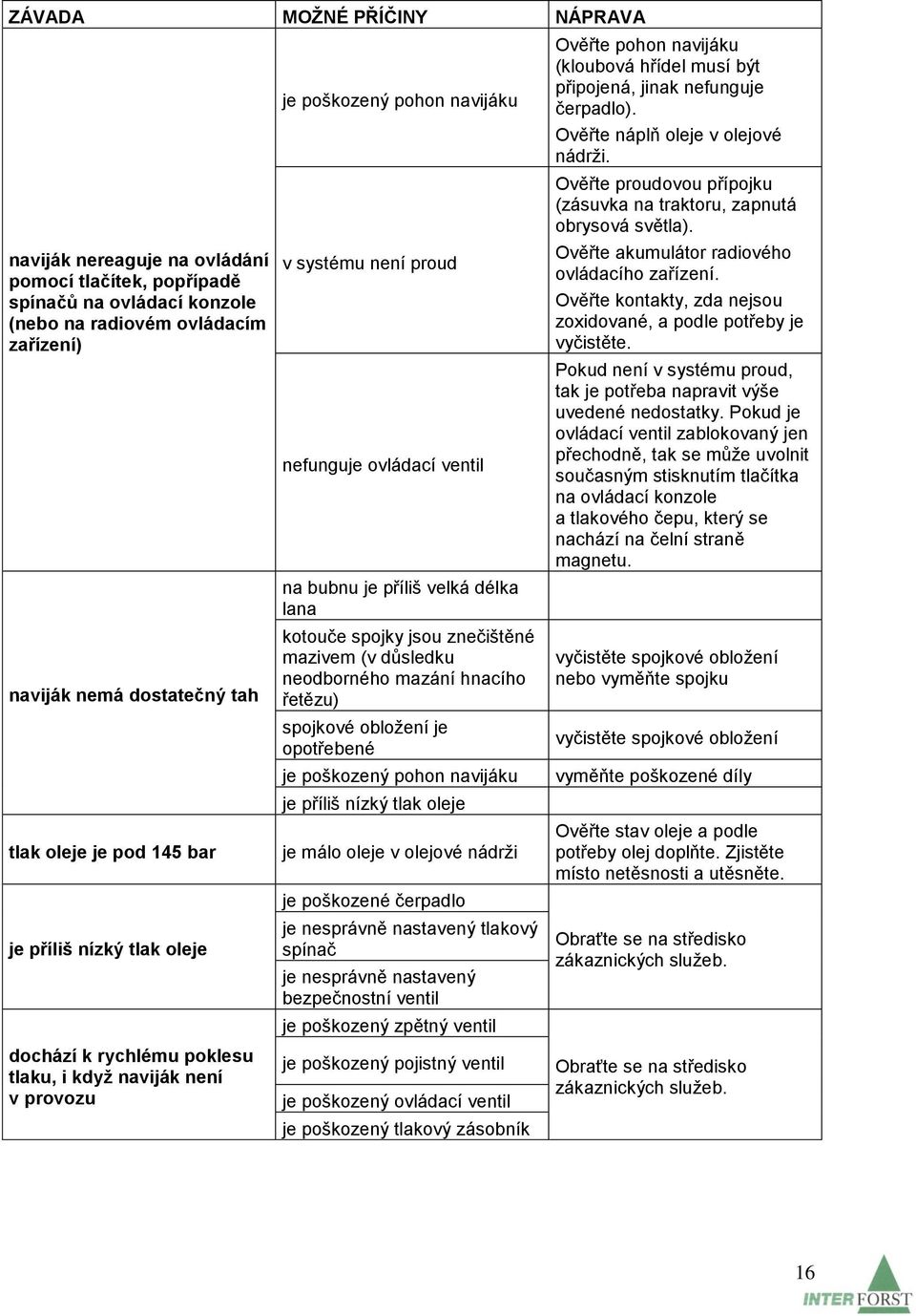 délka lana kotouče spojky jsou znečištěné mazivem (v důsledku neodborného mazání hnacího řetězu) spojkové obložení je opotřebené je poškozený pohon navijáku je příliš nízký tlak oleje je málo oleje v