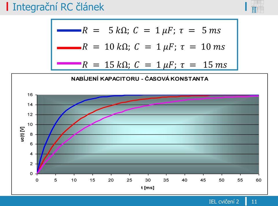 KAPACITORU - ČASOVÁ KONSTANTA 16 14 12 uc(t) [V] 10 8 6 4 2