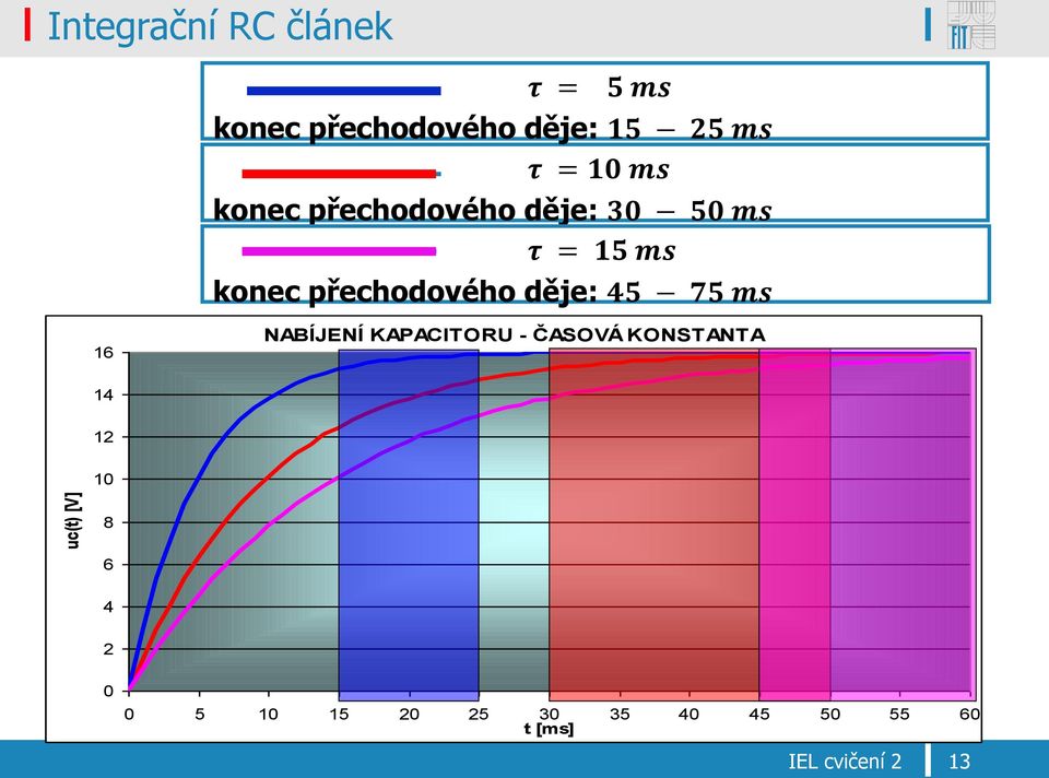 děje: 45 75 ms 16 NABÍJENÍ KAPACITORU - ČASOVÁ KONSTANTA 14 12 10