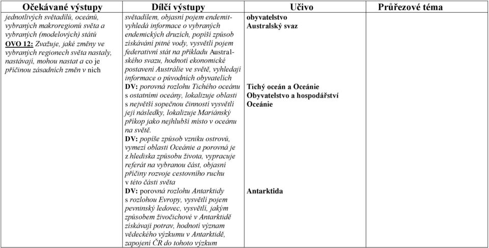 vysvětlí pojem federativní stát na příkladu Australského svazu, hodnotí ekonomické postavení Austrálie ve světě, vyhledají informace o původních obyvatelích DV: porovná rozlohu Tichého oceánu s