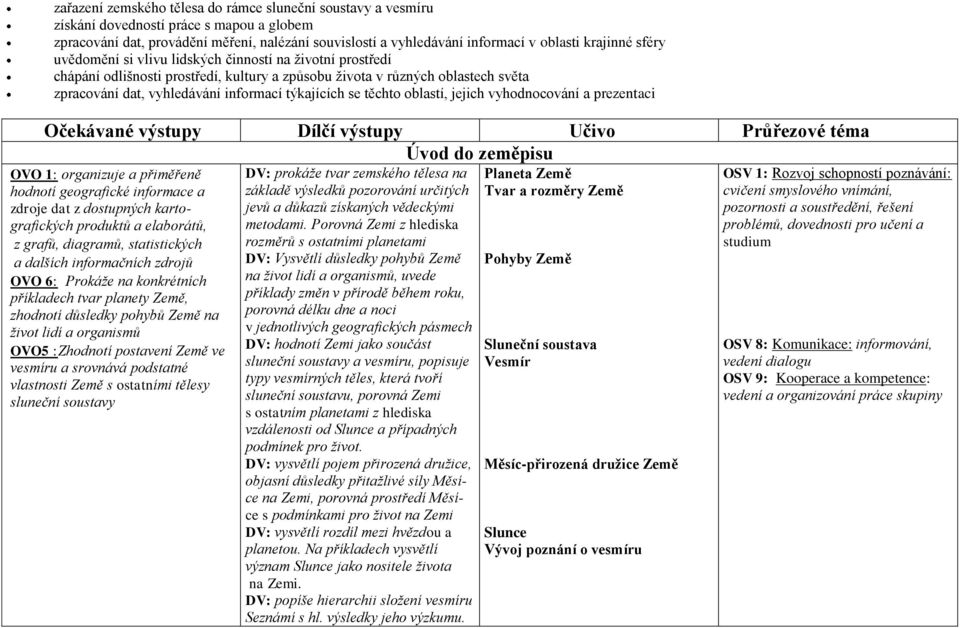 týkajících se těchto oblastí, jejich vyhodnocování a prezentaci Očekávané výstupy Dílčí výstupy Učivo Průřezové téma Úvod do zeměpisu OVO 1: organizuje a přiměřeně hodnotí geografické informace a