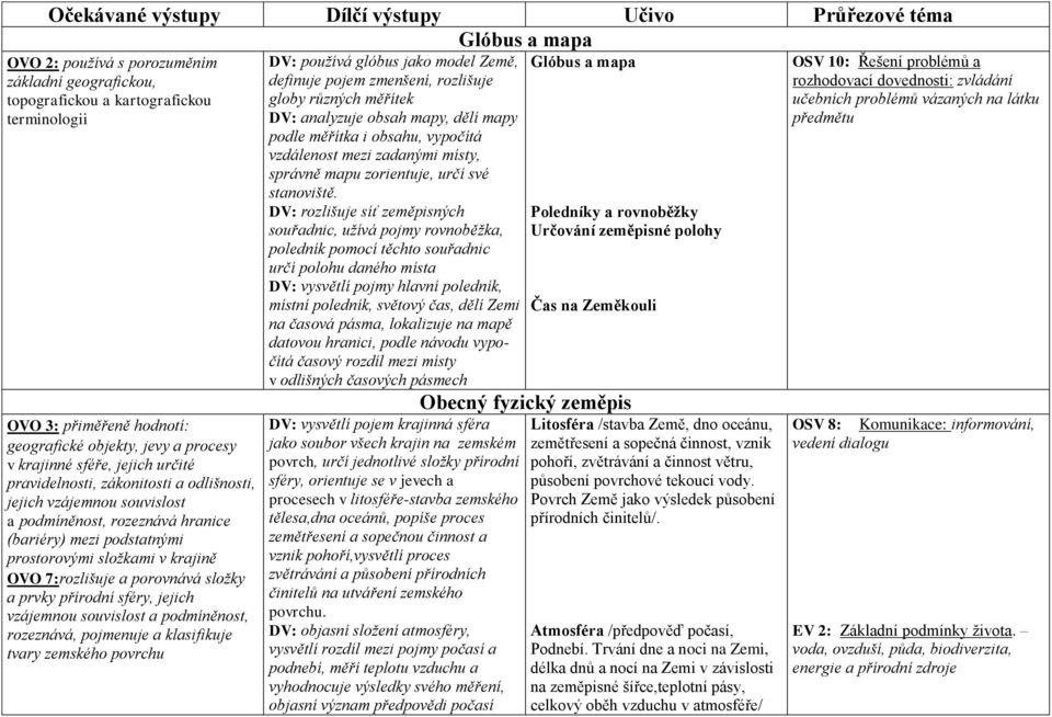 prostorovými složkami v krajině OVO 7:rozlišuje a porovnává složky a prvky přírodní sféry, jejich vzájemnou souvislost a podmíněnost, rozeznává, pojmenuje a klasifikuje tvary zemského povrchu DV: