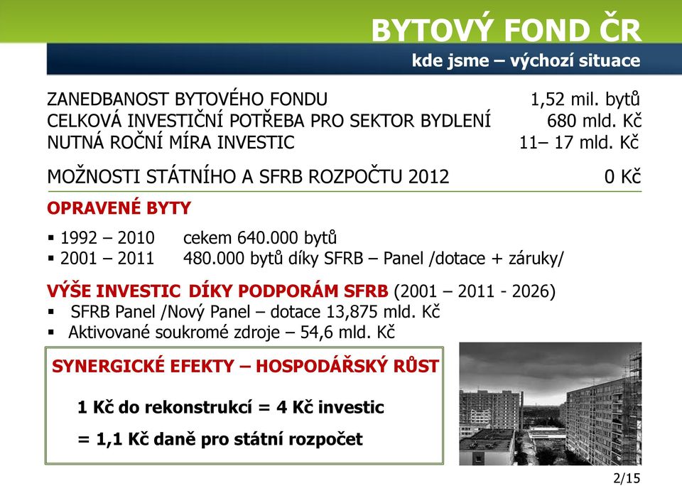 000 bytů díky SFRB Panel /dotace + záruky/ 0 Kč VÝŠE INVESTIC DÍKY PODPORÁM SFRB (2001 2011-2026) SFRB Panel /Nový Panel dotace 13,875 mld.