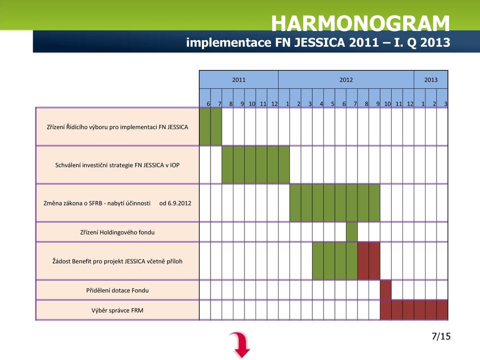 pro implementaci FN JESSICA Schválení investiční strategie FN JESSICA v IOP Změna zákona o SFRB